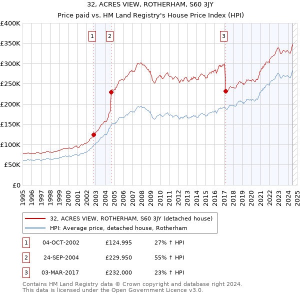 32, ACRES VIEW, ROTHERHAM, S60 3JY: Price paid vs HM Land Registry's House Price Index