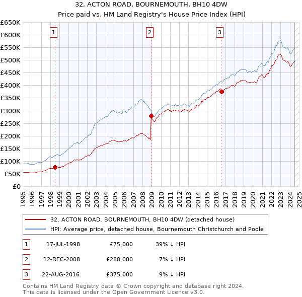 32, ACTON ROAD, BOURNEMOUTH, BH10 4DW: Price paid vs HM Land Registry's House Price Index