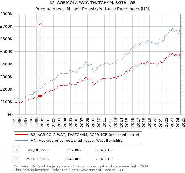 32, AGRICOLA WAY, THATCHAM, RG19 4GB: Price paid vs HM Land Registry's House Price Index