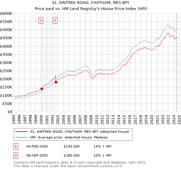 32, AINTREE ROAD, CHATHAM, ME5 8PY: Price paid vs HM Land Registry's House Price Index