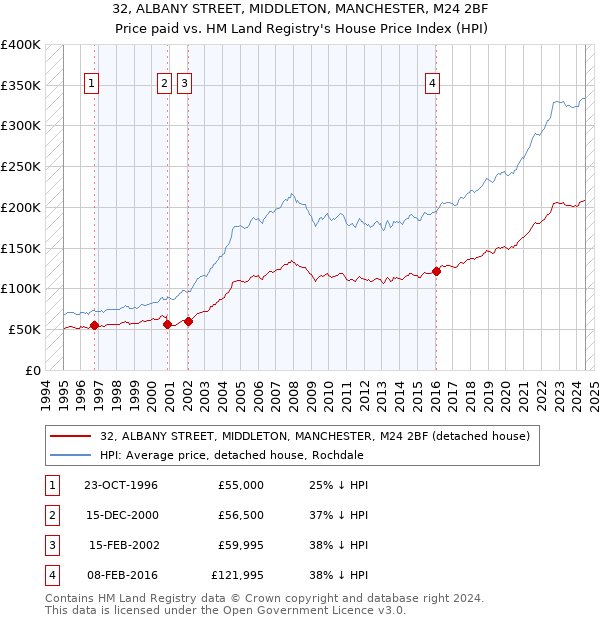 32, ALBANY STREET, MIDDLETON, MANCHESTER, M24 2BF: Price paid vs HM Land Registry's House Price Index