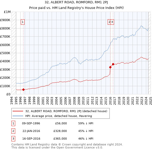 32, ALBERT ROAD, ROMFORD, RM1 2PJ: Price paid vs HM Land Registry's House Price Index