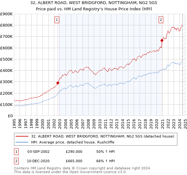 32, ALBERT ROAD, WEST BRIDGFORD, NOTTINGHAM, NG2 5GS: Price paid vs HM Land Registry's House Price Index