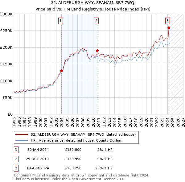 32, ALDEBURGH WAY, SEAHAM, SR7 7WQ: Price paid vs HM Land Registry's House Price Index