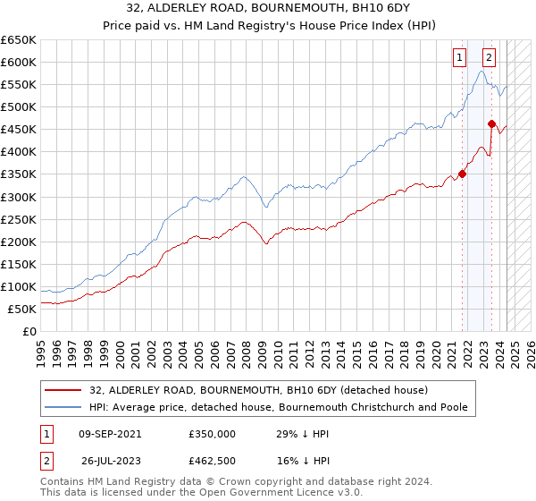 32, ALDERLEY ROAD, BOURNEMOUTH, BH10 6DY: Price paid vs HM Land Registry's House Price Index