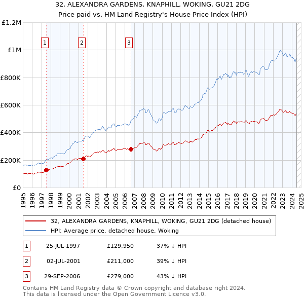 32, ALEXANDRA GARDENS, KNAPHILL, WOKING, GU21 2DG: Price paid vs HM Land Registry's House Price Index