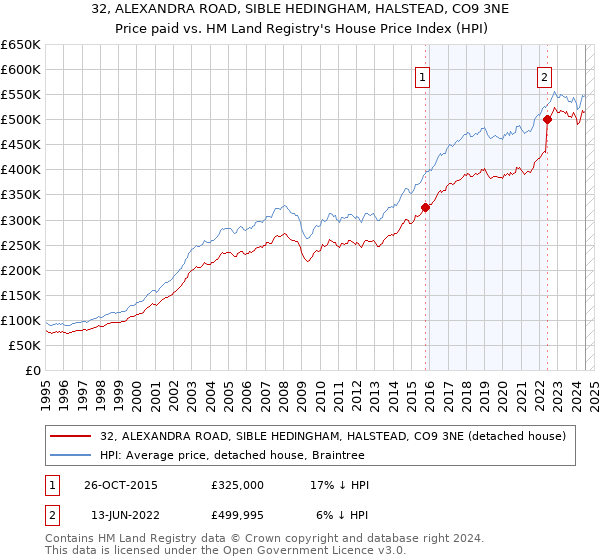 32, ALEXANDRA ROAD, SIBLE HEDINGHAM, HALSTEAD, CO9 3NE: Price paid vs HM Land Registry's House Price Index