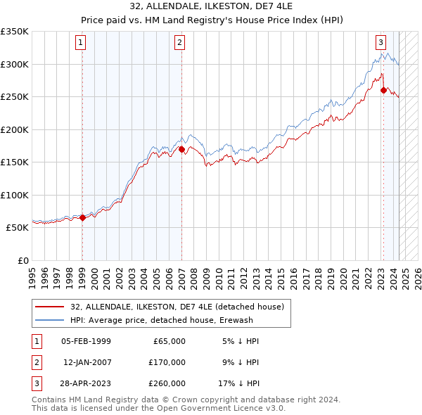 32, ALLENDALE, ILKESTON, DE7 4LE: Price paid vs HM Land Registry's House Price Index