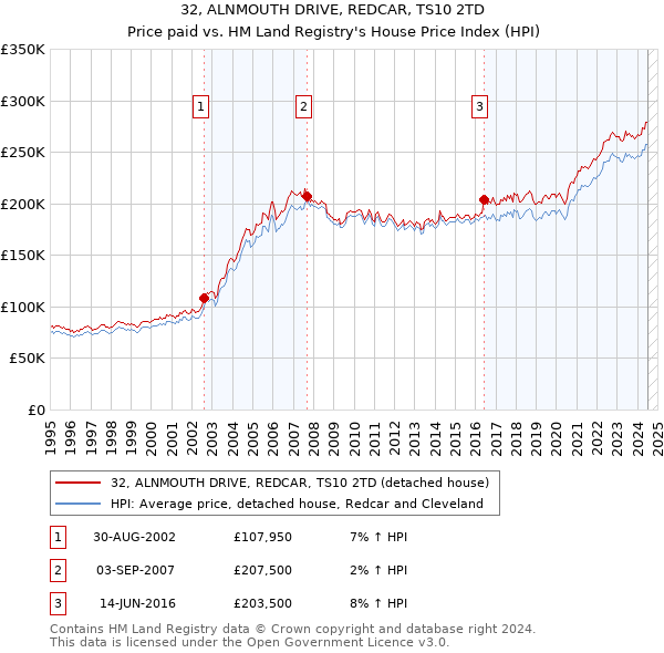 32, ALNMOUTH DRIVE, REDCAR, TS10 2TD: Price paid vs HM Land Registry's House Price Index