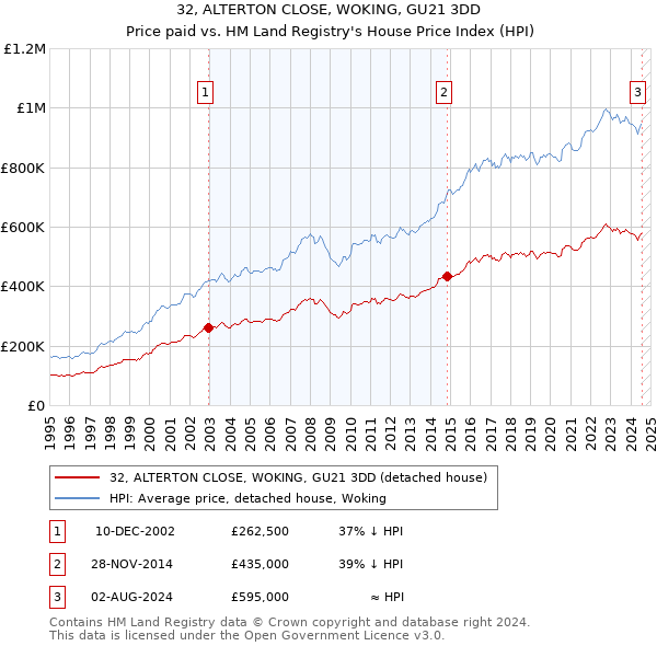 32, ALTERTON CLOSE, WOKING, GU21 3DD: Price paid vs HM Land Registry's House Price Index