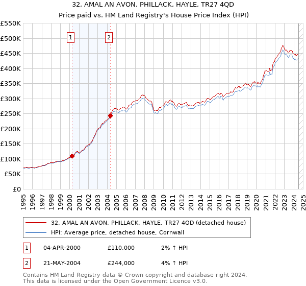 32, AMAL AN AVON, PHILLACK, HAYLE, TR27 4QD: Price paid vs HM Land Registry's House Price Index