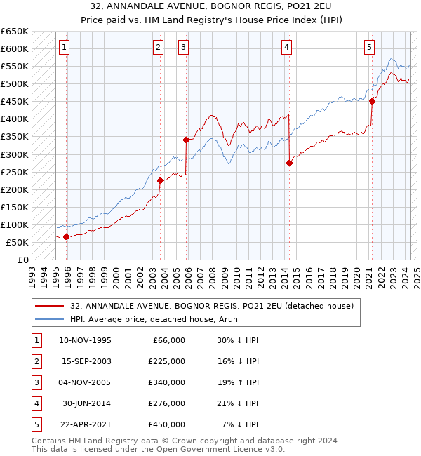 32, ANNANDALE AVENUE, BOGNOR REGIS, PO21 2EU: Price paid vs HM Land Registry's House Price Index