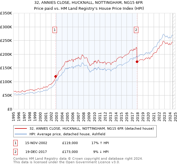 32, ANNIES CLOSE, HUCKNALL, NOTTINGHAM, NG15 6FR: Price paid vs HM Land Registry's House Price Index