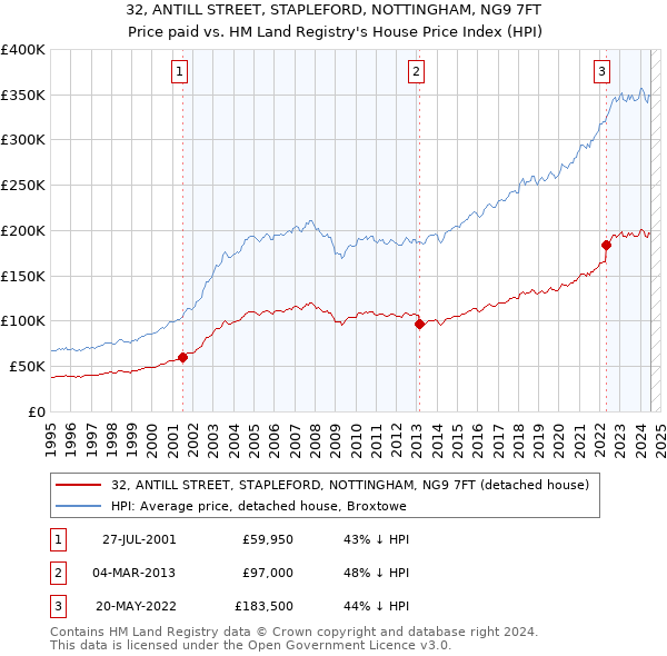 32, ANTILL STREET, STAPLEFORD, NOTTINGHAM, NG9 7FT: Price paid vs HM Land Registry's House Price Index