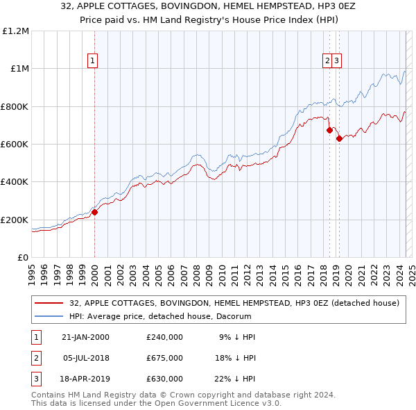 32, APPLE COTTAGES, BOVINGDON, HEMEL HEMPSTEAD, HP3 0EZ: Price paid vs HM Land Registry's House Price Index