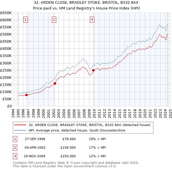 32, ARDEN CLOSE, BRADLEY STOKE, BRISTOL, BS32 8AX: Price paid vs HM Land Registry's House Price Index