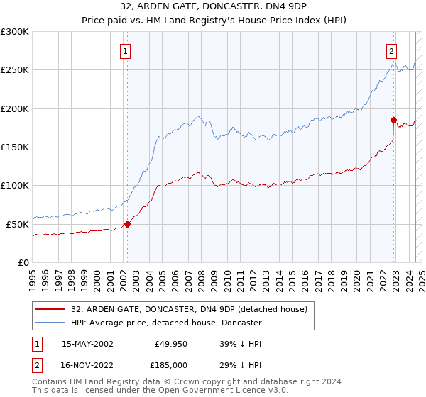 32, ARDEN GATE, DONCASTER, DN4 9DP: Price paid vs HM Land Registry's House Price Index