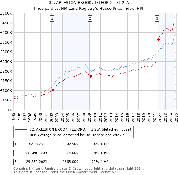 32, ARLESTON BROOK, TELFORD, TF1 2LA: Price paid vs HM Land Registry's House Price Index