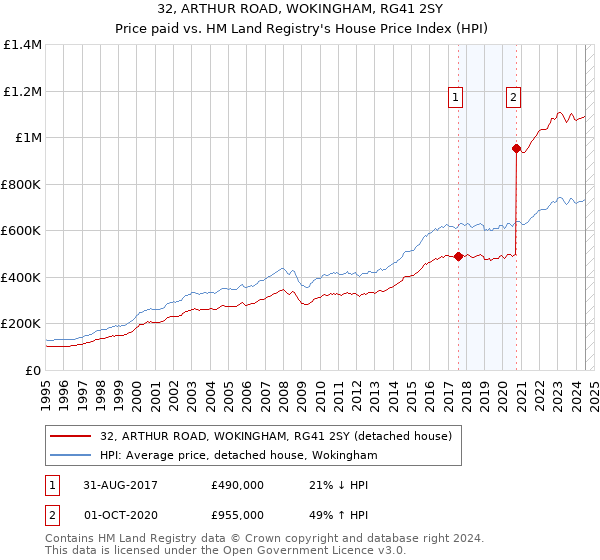 32, ARTHUR ROAD, WOKINGHAM, RG41 2SY: Price paid vs HM Land Registry's House Price Index