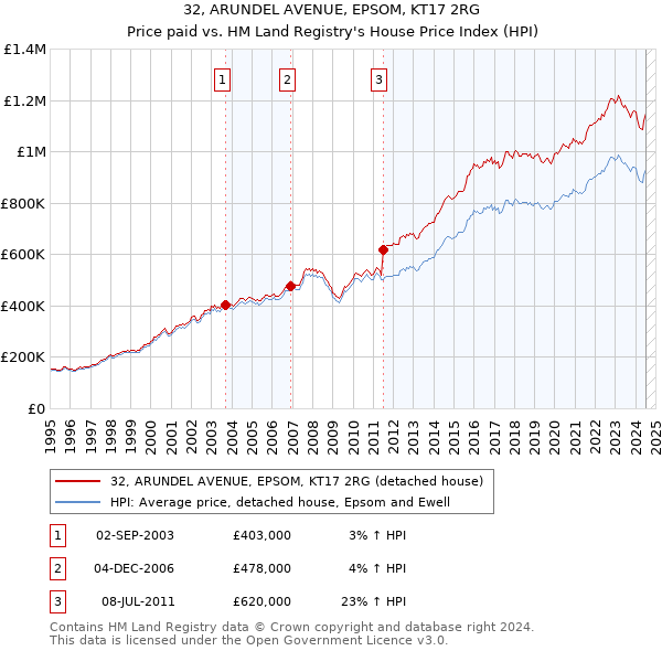 32, ARUNDEL AVENUE, EPSOM, KT17 2RG: Price paid vs HM Land Registry's House Price Index