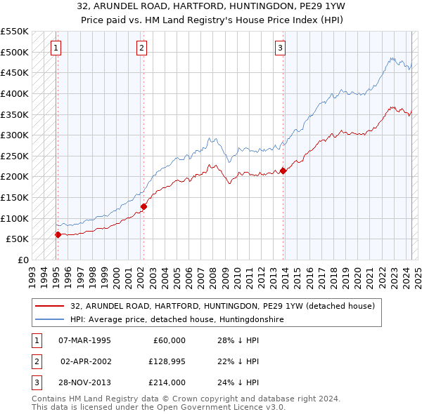 32, ARUNDEL ROAD, HARTFORD, HUNTINGDON, PE29 1YW: Price paid vs HM Land Registry's House Price Index