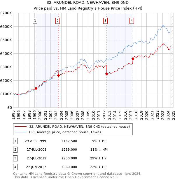 32, ARUNDEL ROAD, NEWHAVEN, BN9 0ND: Price paid vs HM Land Registry's House Price Index