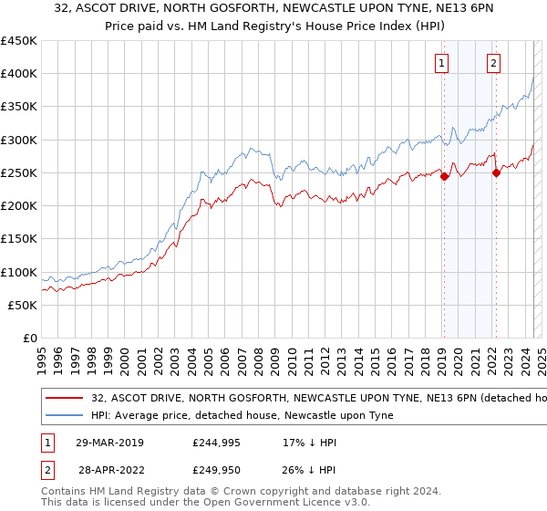 32, ASCOT DRIVE, NORTH GOSFORTH, NEWCASTLE UPON TYNE, NE13 6PN: Price paid vs HM Land Registry's House Price Index