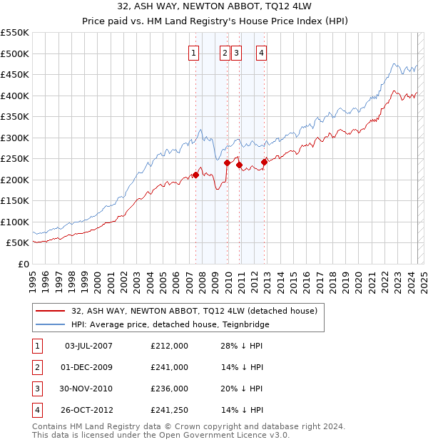 32, ASH WAY, NEWTON ABBOT, TQ12 4LW: Price paid vs HM Land Registry's House Price Index