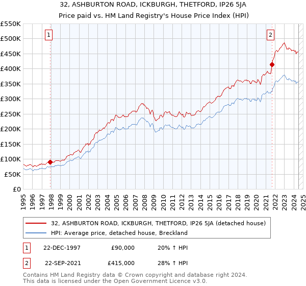 32, ASHBURTON ROAD, ICKBURGH, THETFORD, IP26 5JA: Price paid vs HM Land Registry's House Price Index