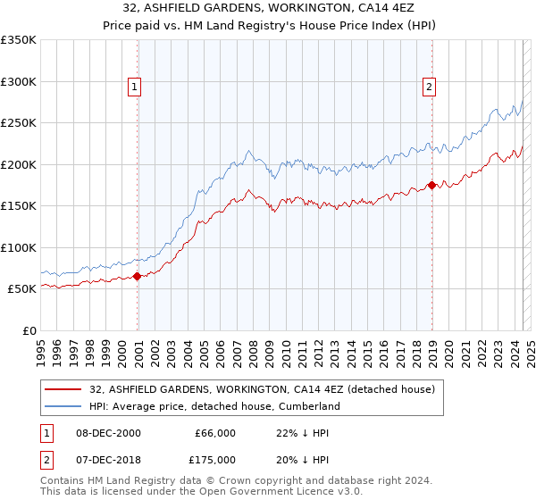 32, ASHFIELD GARDENS, WORKINGTON, CA14 4EZ: Price paid vs HM Land Registry's House Price Index