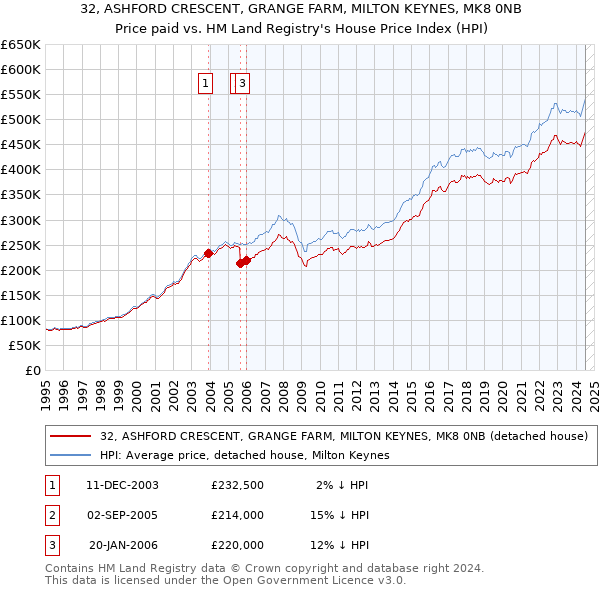 32, ASHFORD CRESCENT, GRANGE FARM, MILTON KEYNES, MK8 0NB: Price paid vs HM Land Registry's House Price Index