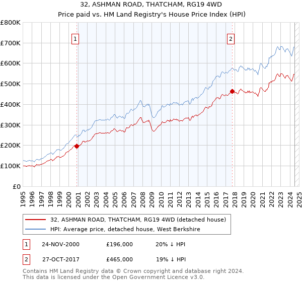 32, ASHMAN ROAD, THATCHAM, RG19 4WD: Price paid vs HM Land Registry's House Price Index