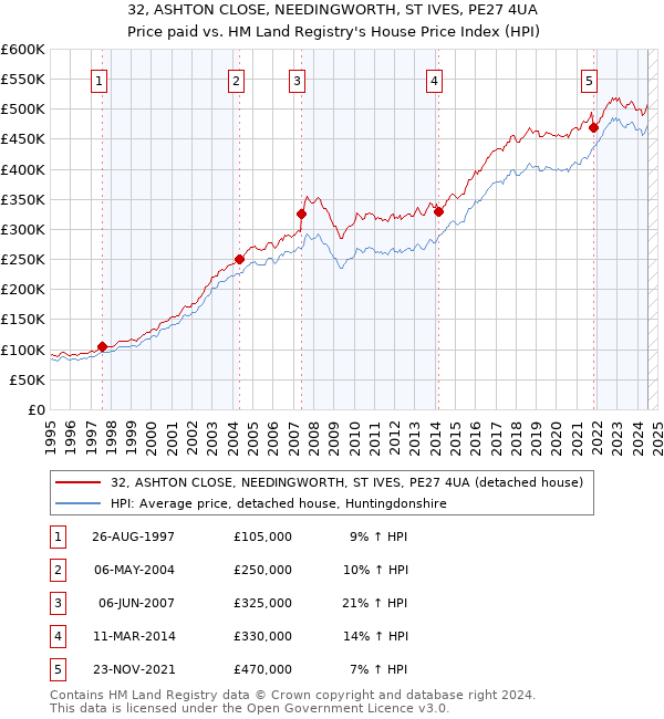 32, ASHTON CLOSE, NEEDINGWORTH, ST IVES, PE27 4UA: Price paid vs HM Land Registry's House Price Index