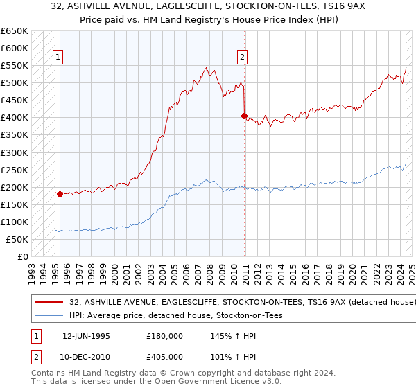 32, ASHVILLE AVENUE, EAGLESCLIFFE, STOCKTON-ON-TEES, TS16 9AX: Price paid vs HM Land Registry's House Price Index