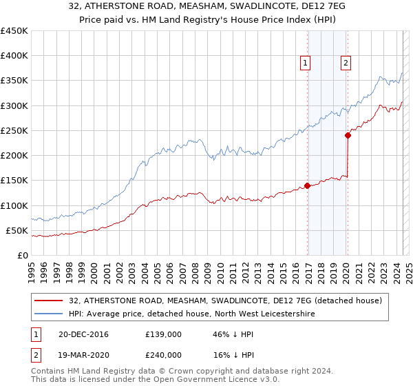 32, ATHERSTONE ROAD, MEASHAM, SWADLINCOTE, DE12 7EG: Price paid vs HM Land Registry's House Price Index