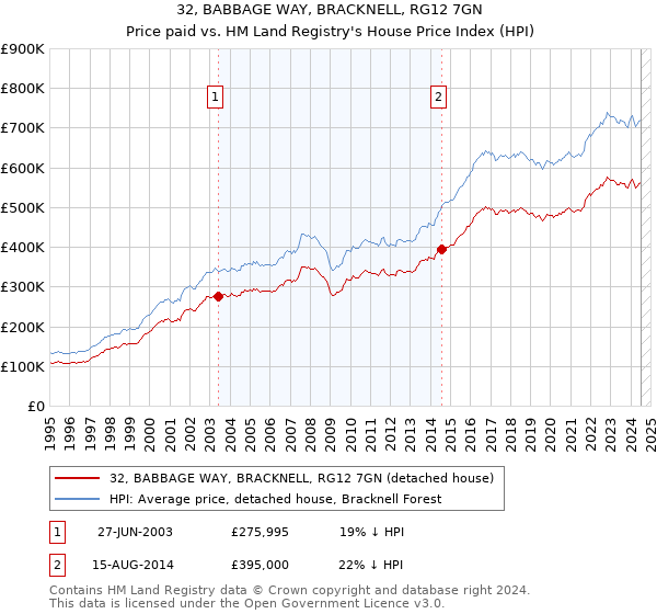 32, BABBAGE WAY, BRACKNELL, RG12 7GN: Price paid vs HM Land Registry's House Price Index