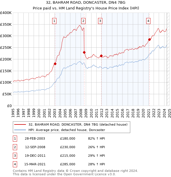 32, BAHRAM ROAD, DONCASTER, DN4 7BG: Price paid vs HM Land Registry's House Price Index