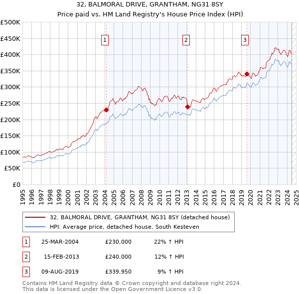 32, BALMORAL DRIVE, GRANTHAM, NG31 8SY: Price paid vs HM Land Registry's House Price Index