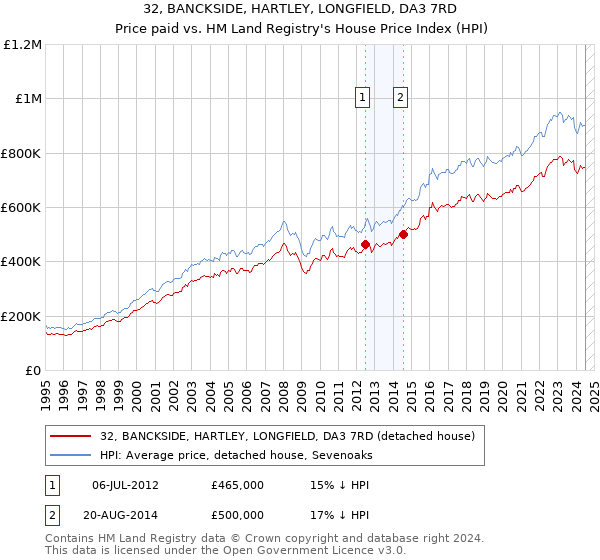 32, BANCKSIDE, HARTLEY, LONGFIELD, DA3 7RD: Price paid vs HM Land Registry's House Price Index