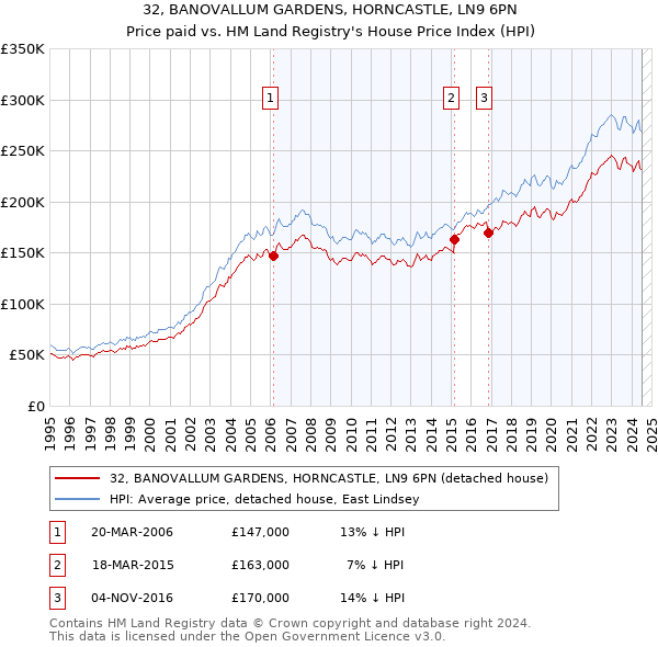 32, BANOVALLUM GARDENS, HORNCASTLE, LN9 6PN: Price paid vs HM Land Registry's House Price Index