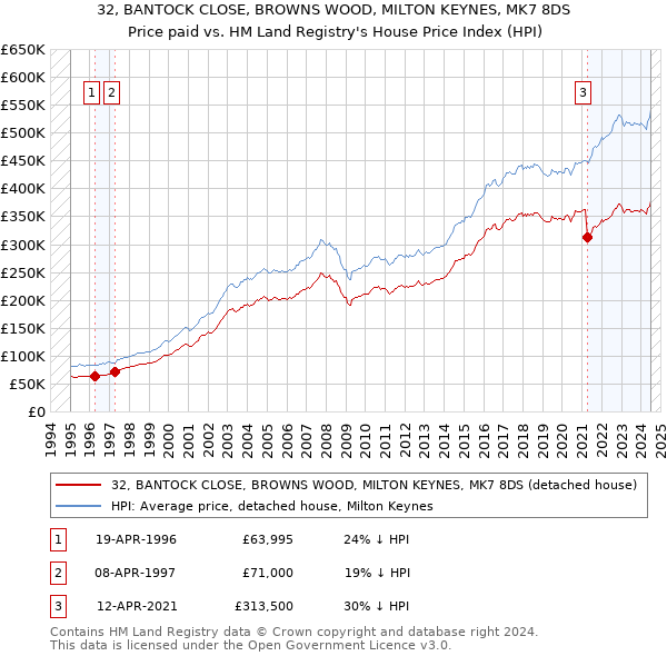 32, BANTOCK CLOSE, BROWNS WOOD, MILTON KEYNES, MK7 8DS: Price paid vs HM Land Registry's House Price Index