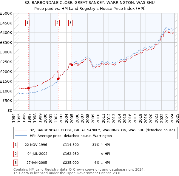 32, BARBONDALE CLOSE, GREAT SANKEY, WARRINGTON, WA5 3HU: Price paid vs HM Land Registry's House Price Index