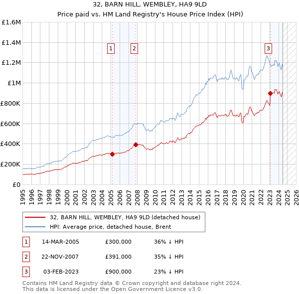 32, BARN HILL, WEMBLEY, HA9 9LD: Price paid vs HM Land Registry's House Price Index