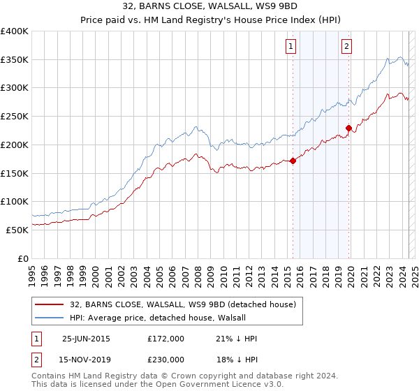 32, BARNS CLOSE, WALSALL, WS9 9BD: Price paid vs HM Land Registry's House Price Index