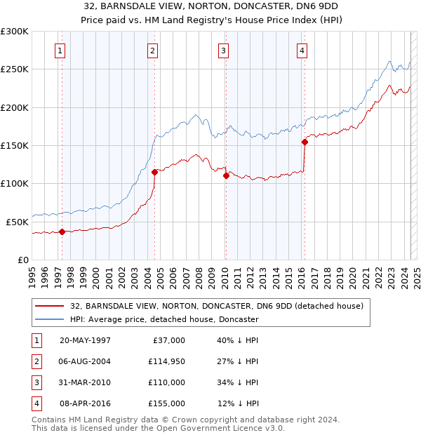 32, BARNSDALE VIEW, NORTON, DONCASTER, DN6 9DD: Price paid vs HM Land Registry's House Price Index