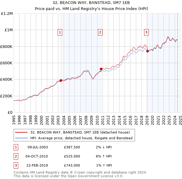 32, BEACON WAY, BANSTEAD, SM7 1EB: Price paid vs HM Land Registry's House Price Index