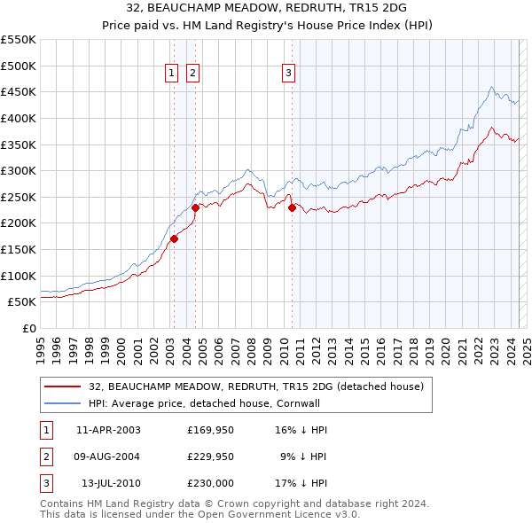 32, BEAUCHAMP MEADOW, REDRUTH, TR15 2DG: Price paid vs HM Land Registry's House Price Index