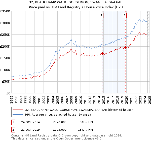 32, BEAUCHAMP WALK, GORSEINON, SWANSEA, SA4 6AE: Price paid vs HM Land Registry's House Price Index