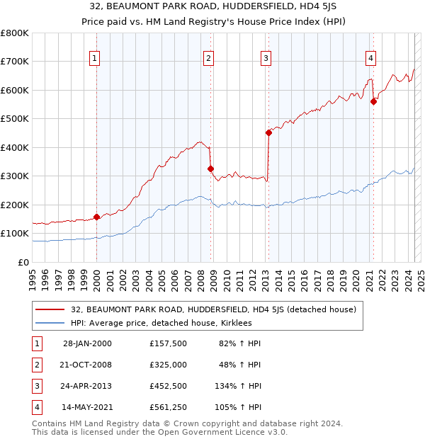 32, BEAUMONT PARK ROAD, HUDDERSFIELD, HD4 5JS: Price paid vs HM Land Registry's House Price Index