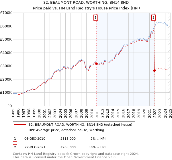 32, BEAUMONT ROAD, WORTHING, BN14 8HD: Price paid vs HM Land Registry's House Price Index